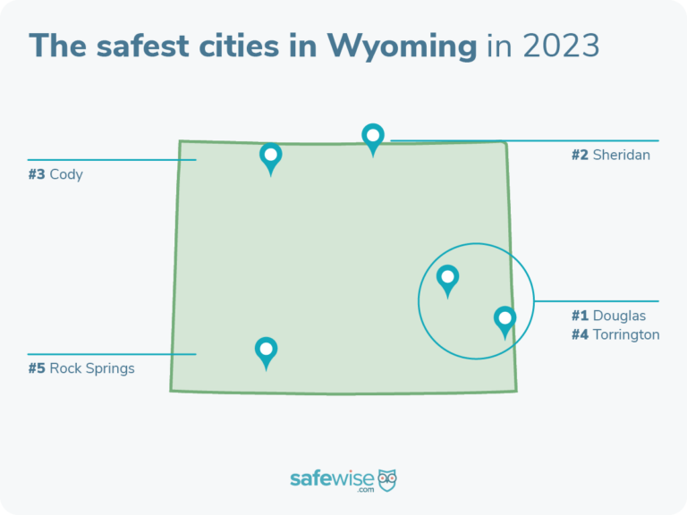 Douglas is the safest city in Wyoming