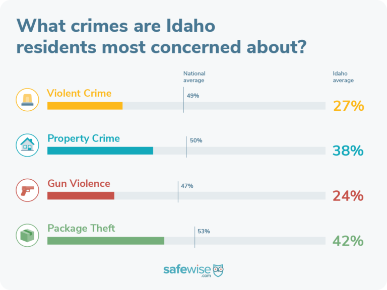 Theft Crimes, Idaho Robbery