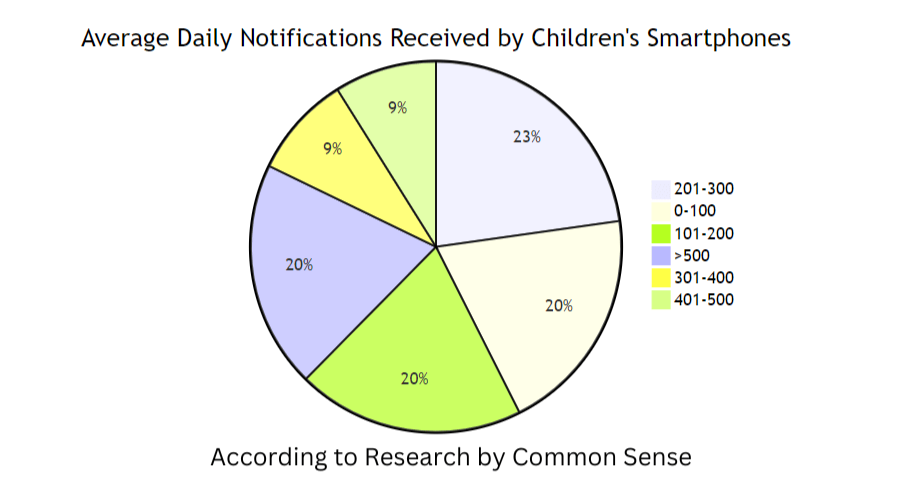 Graph showing how often kids look at their phones: 0-100 20% 101-200 20% 201-300 23% 301-400 9% 401-500 9% >500 20%