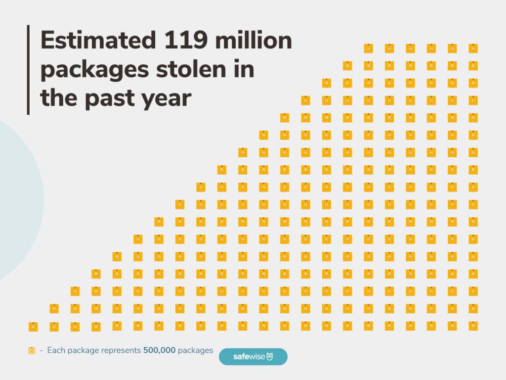 Graphic representing 119 million packages stolen in the past year; packages are displayed in a pyramid formation and each package represents 500,000 packages stolen