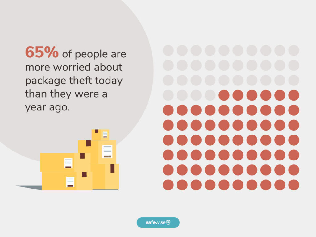 Graphic representation showing that 65% of people are more worried about package theft today than they were one year ago. There are 100 dots with 65 being highlighted to show the percentage of the population.