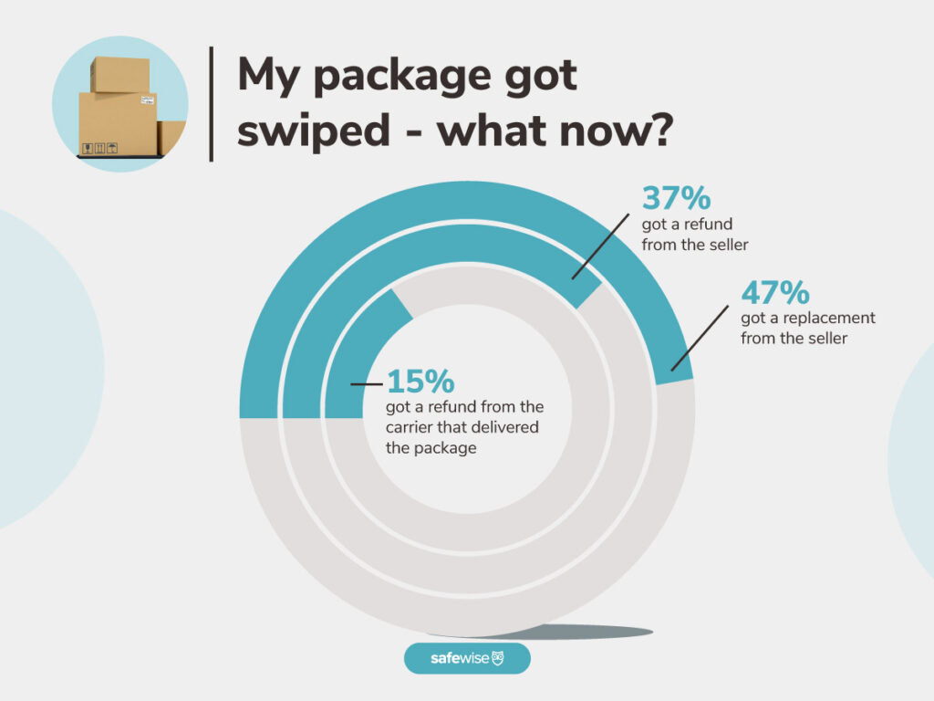 circular pie chart of percent breakdown of what happened after their package got stolen, with 47% of people reporting they got a replacement from the seller vs 37% got a refund from the seller and 15% got a refund from the carrier that delivered the package.