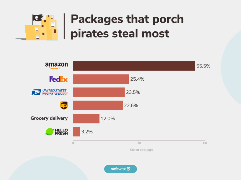 bar chart of packages stolen by carrier (amazon, fedex, USPS, UPS, grocery delivery, hello fresh) showing that amazon packages are stolen the most at 55.5%.