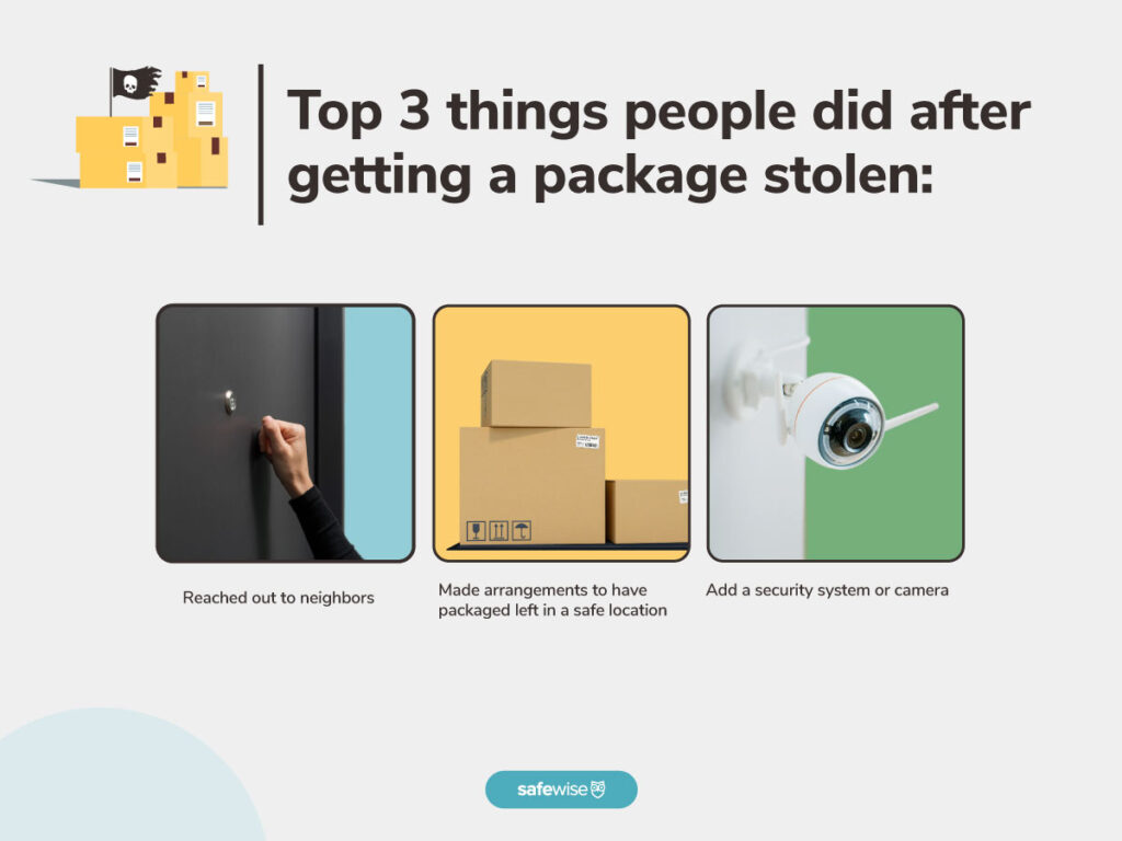 Graphic image showing the top 3 things people did after getting. package stolen. There are three blocks showing each action taken: talking to neighbors, making different delivery arrangements, and adding a security camera or security system.