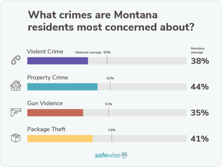 safest places to visit in montana