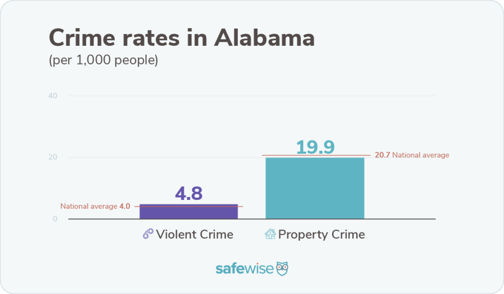 Crime rates in Alabama are above nationwide rates for violent and property crime.