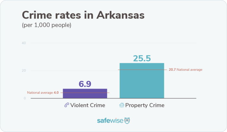 Arkansas's crime rates are higher than nationwide rates for violent crime and property crime.