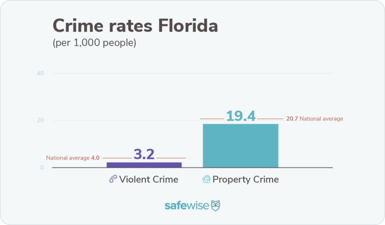 safest cities to visit in florida