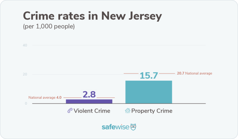 New Jersey's crime rates are lower than nationwide averages for violent crime and property crime.
