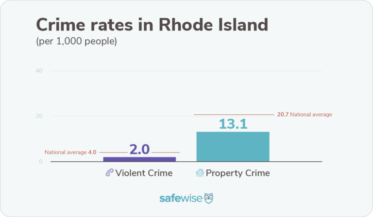 Rhode Island's crime rates are lower than nationwide rates for violent crime and property crime.