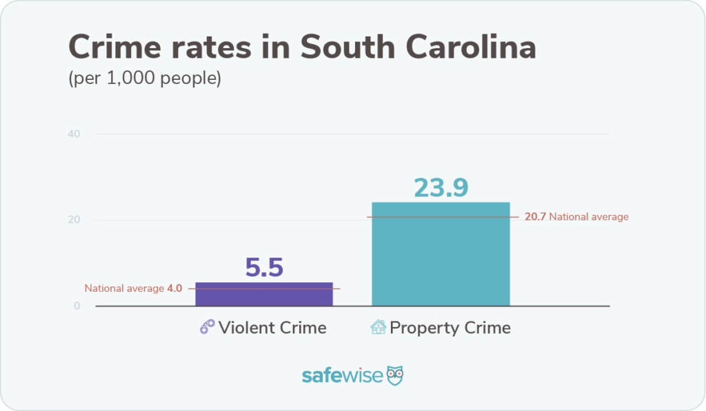 South Carolina's crime rates are higher than nationwide rates for violent crime and property crime.