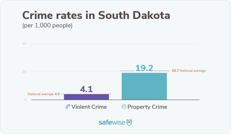 South Dakota's violent crime rate is higher than the nationwide rate but its property crime rate is lower than the nationwide rate.