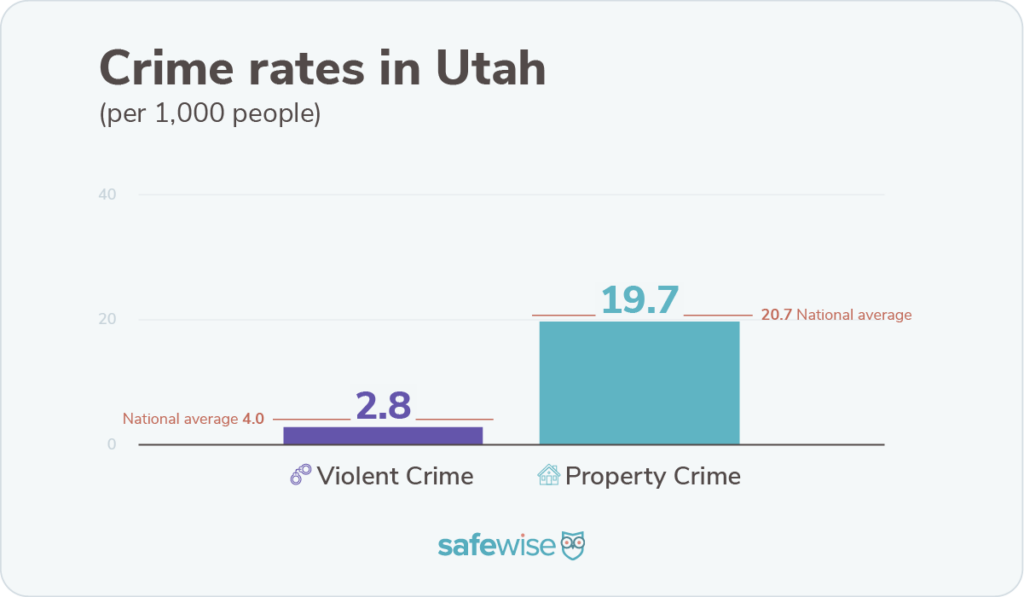 Utah's Safest Cities of 2024 SafeWise