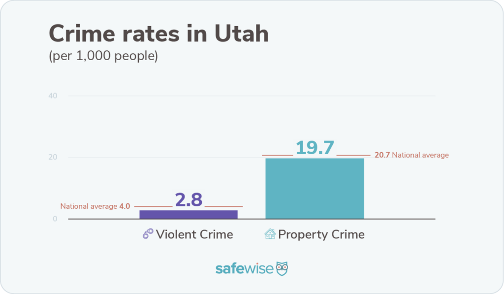 Utah's crime rates are below the nationwide averages for violent crime and property cime.