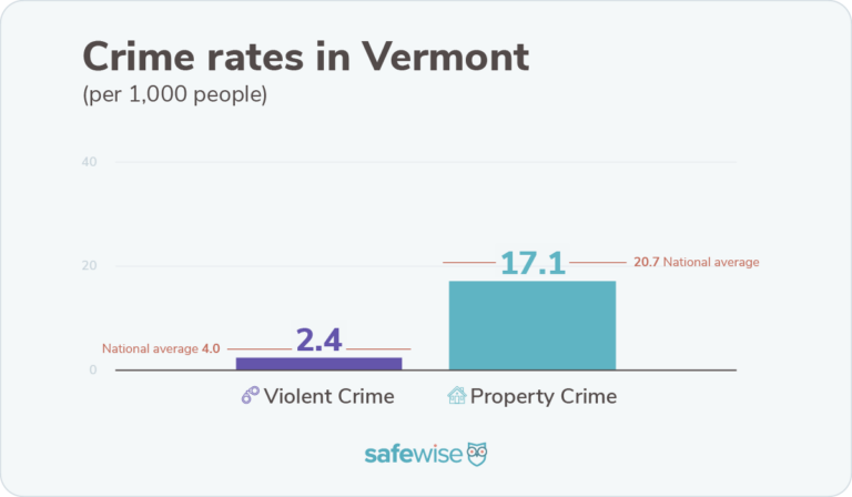 Vermont's crime rates are lower than nationwide rates for violent crime and property crime.