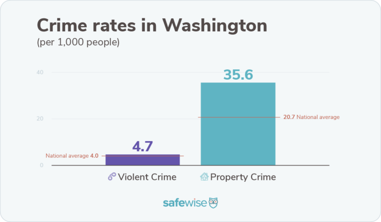 Washington's crime rates are higher than nationwide violent and property crime rates.