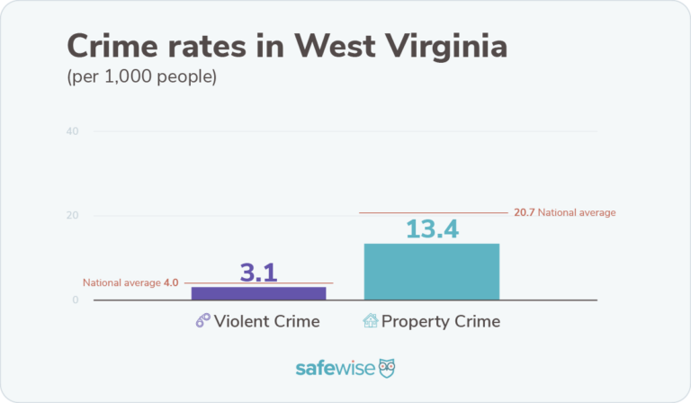 West Virginia's crime rates are lower than the national rates for property crime and violent crime.