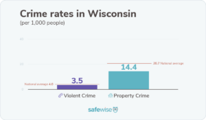 Wisconsin's Safest Cities of 2024 | SafeWise