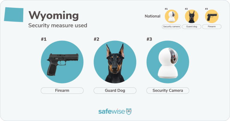 Security measures used most in Wyoming: firearms, guard dogs, security cameras.