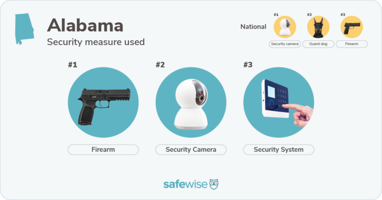 Security measures used most in Alabama: firearms, security cameras, security systems