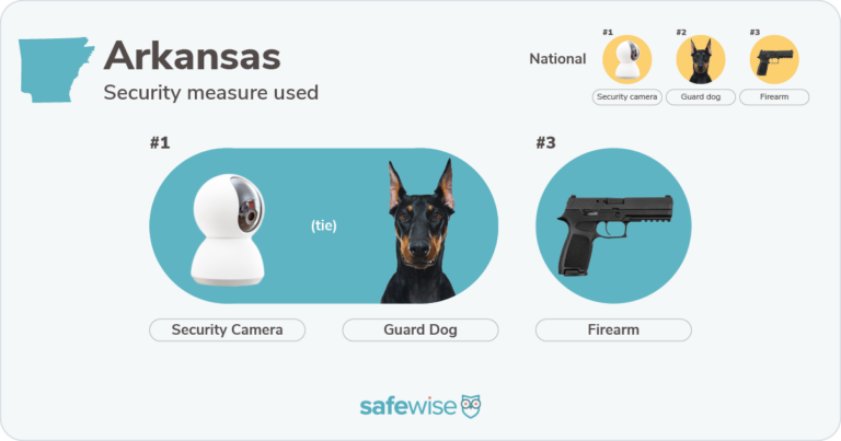 Security measures used most in Arkansas: security cameras, guard dogs, firearms