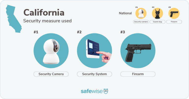 Security measures used most in California: security cameras, security systems, firearms.