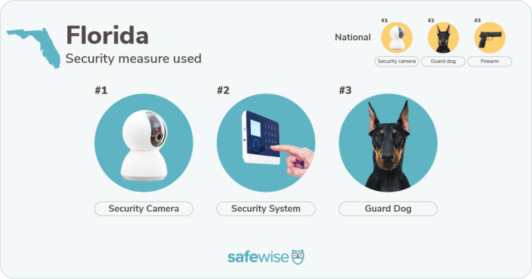 Security measures used most in Florida: security cameras, security systems, guard dogs.