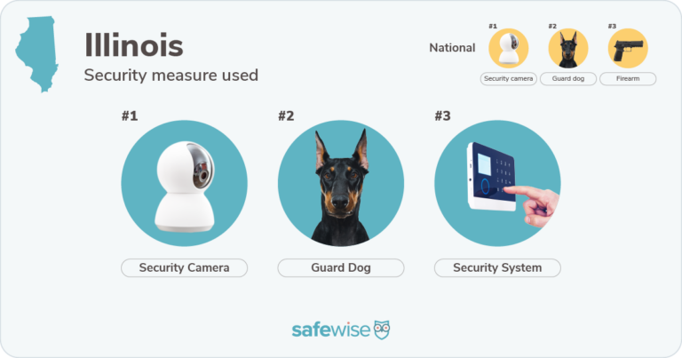 Security measures used most in Illinois: security cameras, guard dogs, security systems.