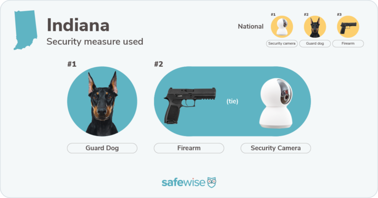 Security measures used most in Indiana: guard dogs, firearms, security cameras.