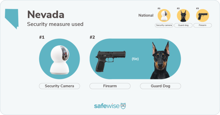 Security measures used most in Nevada: security cameras, firearms, guard dogs.