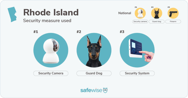 Security measures used most in Rhode Island: security cameras, guard dogs, and security systems.