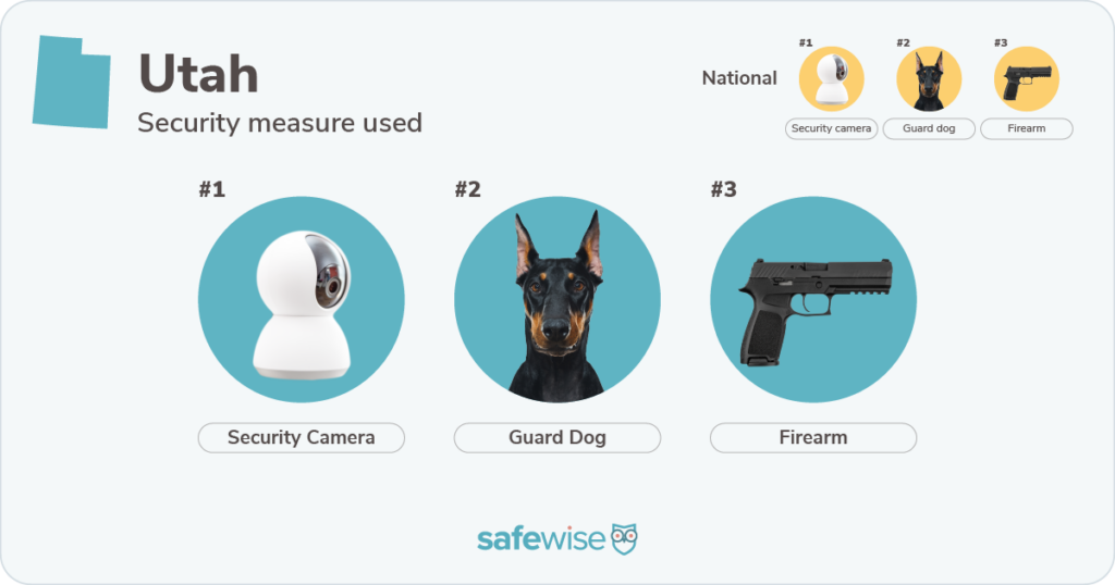 Security measures used most in Utah: security cameras, guard dogs, firearms.