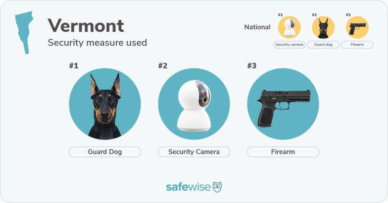 Security measures used most in Vermont: guard dogs, security cameras, firearms.