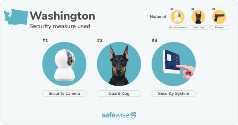 Security measures used most in Washington: security cameras, guard dogs, security systems