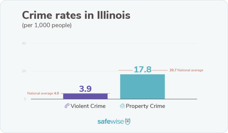 Illinois's crime rates are lower than nationwide rates.