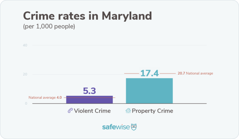 Maryland's violent crime rate is higher than the nationwide average. Its property crime rate is lower than the nationwide average.