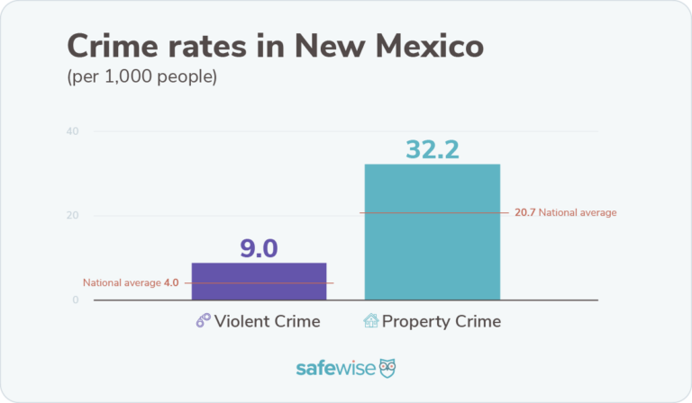 New Mexico's crime rates are higher than nationwide rates for violent crime and property crime.