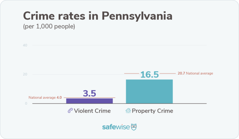 Pennsylvania's crime rates are lower than nationwide rates for violent crime and property crime.