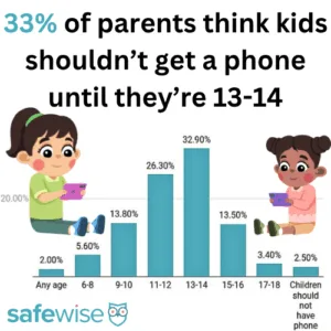 According to the 2025 SafeWise Kids Safety Survey, 33% of parents think kids shouldn't get a phone until they're at least 13 years old.
