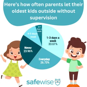 According to the 2025 SafeWise Kids Safety Survey, 34% of parents let their oldest kids play outside unsupervised 1-3 days per week, 27% let them play unsupervised every day, and 24% never let them outside unsupervised.