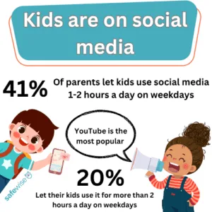 According to the 2025 SafeWise Kids Safety Survey, 41% of prents let kids use social media 1-2 hours on weekdays, 20% use it for more than 2 hours a day on weekdays, and YouTube is the most popular app.