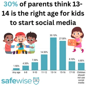 According to the 2025 SafeWise Kids Safety Survey, 30% of parents think it's okay for kids to start using social media at age 13-14.