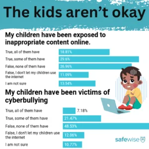 According to the 2025 SafeWise Kids Safety Survey, 48% of parents say their kids have been exposed to inappropriate content online and 31% say their kids have been victims of cyberbullying.