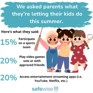 Here's a look at what parents plan to let kids do this summer: 15% will let them play sports, 20% will let them play video games with approved friends, and 20% will let them use streaming apps like YouTube and Netflix, according to the 2025 SafeWise Kids Safety Survey.