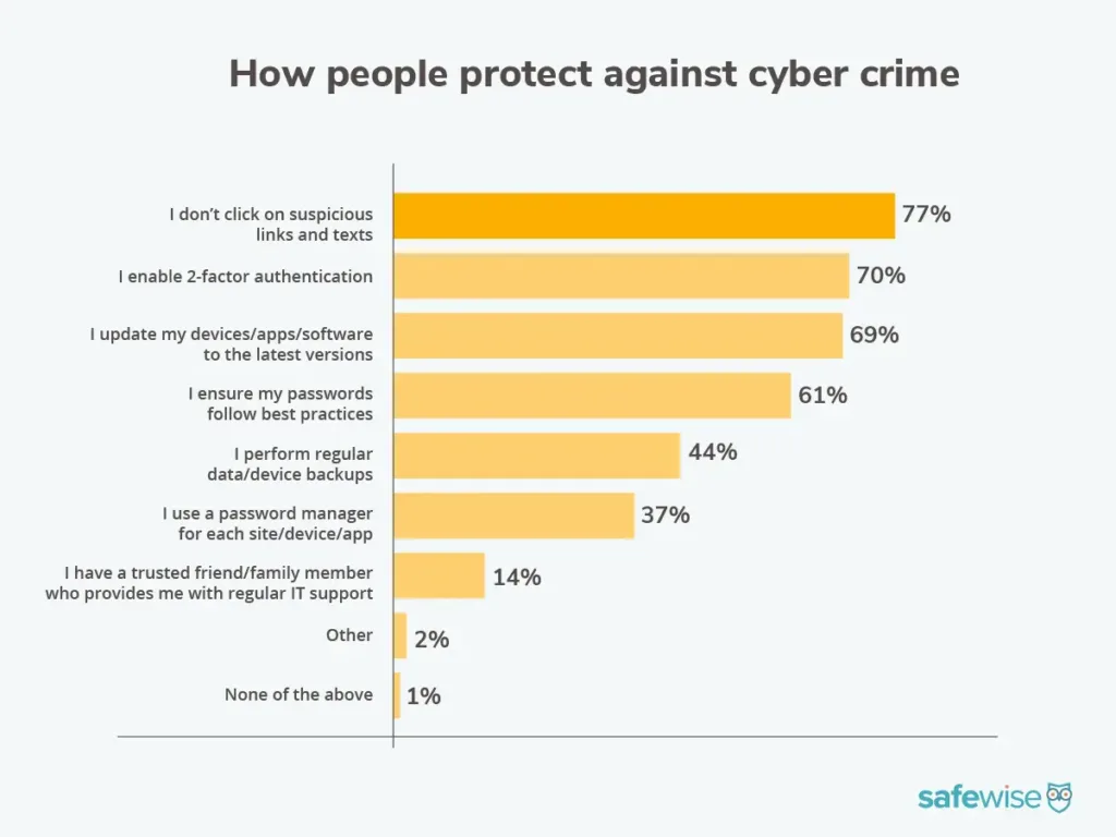 A bar graph showing how people protect against cybercrime, according to the SafeWise State of Safety survey. Not clicking on suspicious links is the top way people stay safe, followed by 2-factor authentication and regularly updating software and hardware.