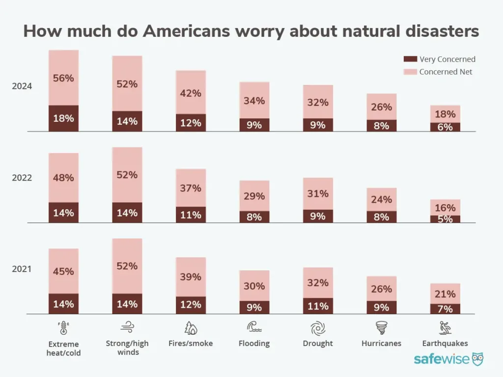 Bar graph showing how much Americans worry about natural disaster over time, according to the SafeWise State of Safety survey. 2024 levels of concern are higher overall than previous years, with extreme heat and cold causing the most concern.