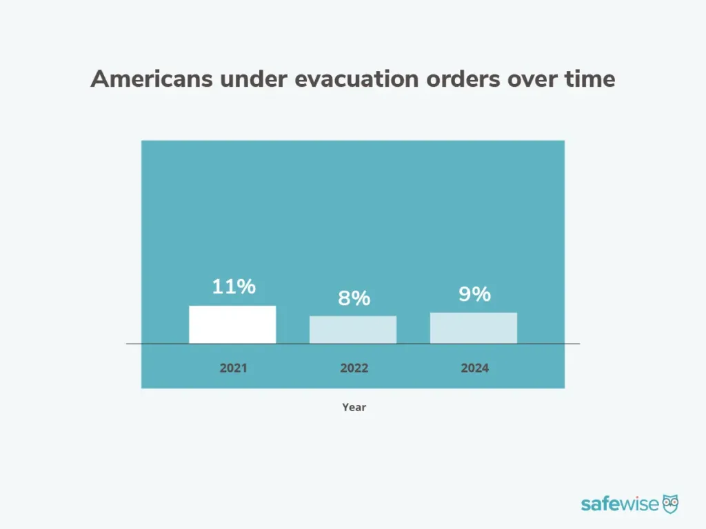 Bar graph showing how many Americans have been under evacuation orders due to natural disasters over time, according the SafeWise State of Safety survey. 2021 reported the highest percentage, with 11% telling us they had an evacuation order.