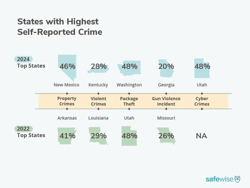 The states with the highest self-reported crime in 2022 and 2024, according to the SafeWise State of Safety survey. Top states in 2024: Highest property crime is New Mexico, highest violent crime is Kentucky, highest package theft is Washington, highest gun violence incidents is Georgia, and highest cybercrimes is Utah.