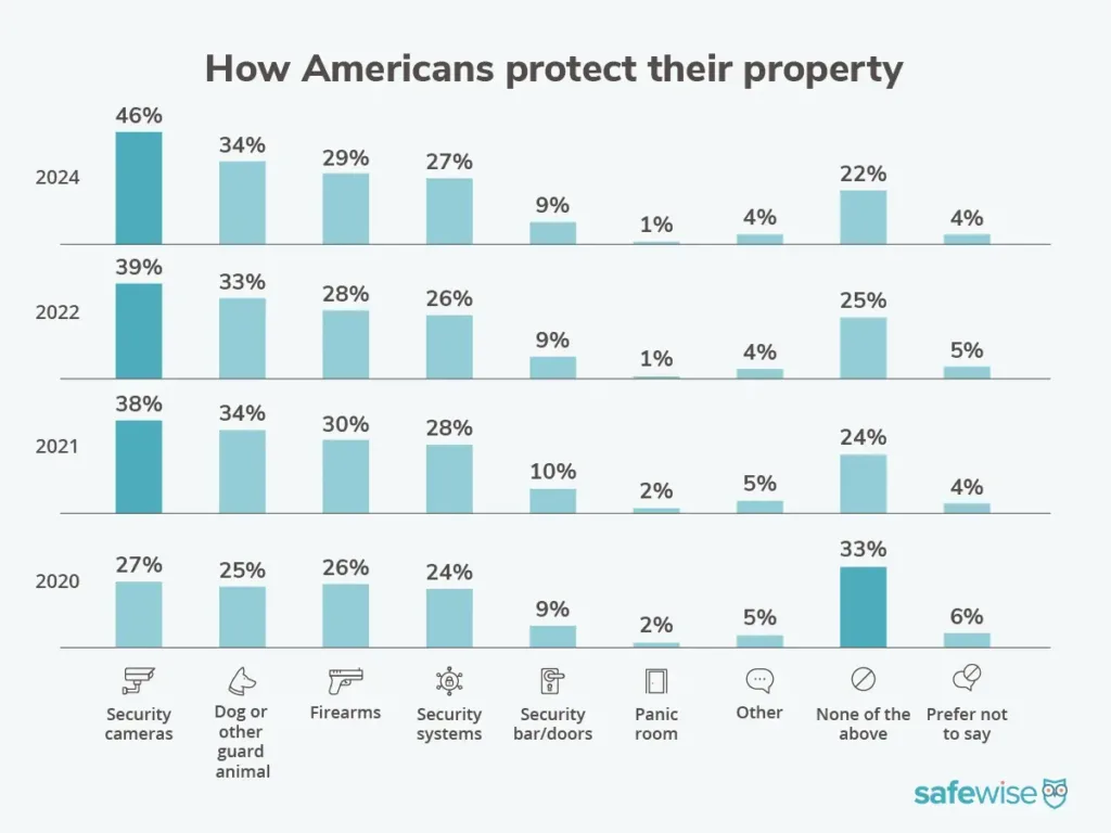 Bar graph showing how Americans protect their property, showing differences over time since 2020, according to the SafeWise State of Safety survey. In 2024, Security cameras are used the most, followed by guard dogs and firearms.