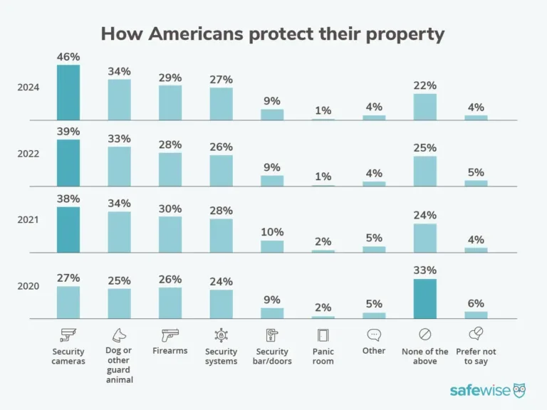 Bar graph showing how Americans protect their property, showing differences over time since 2020, according to the SafeWise State of Safety survey. In 2024, Security cameras are used the most, followed by guard dogs and firearms.